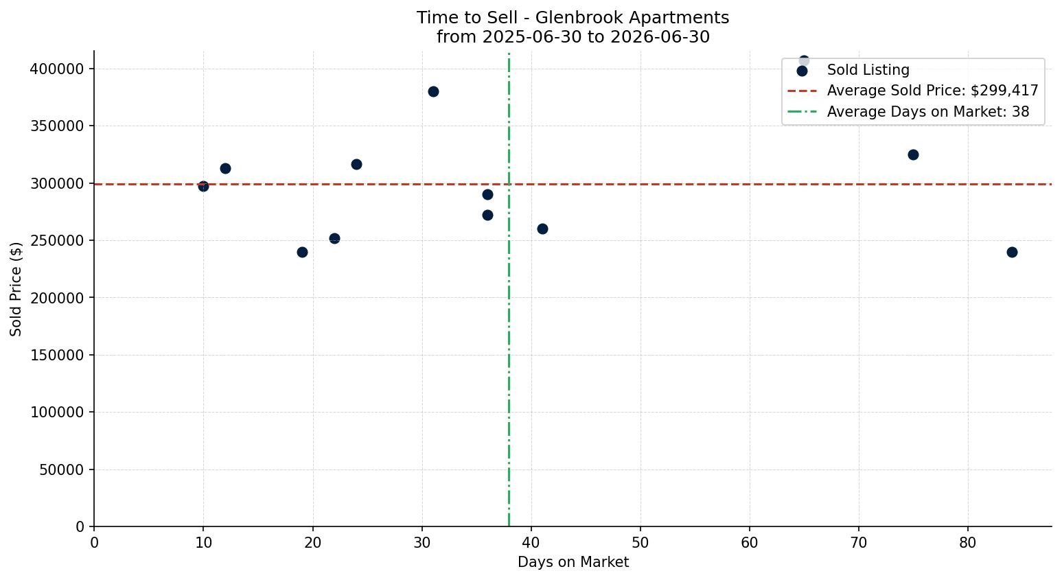 Glenbrook Apartment Time to Sell from 2025-06-30 to 2026-06-30