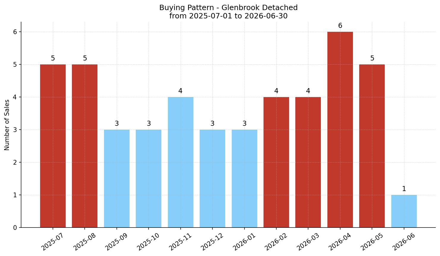 Glenbrook Detached Buying Pattern – last 12 months