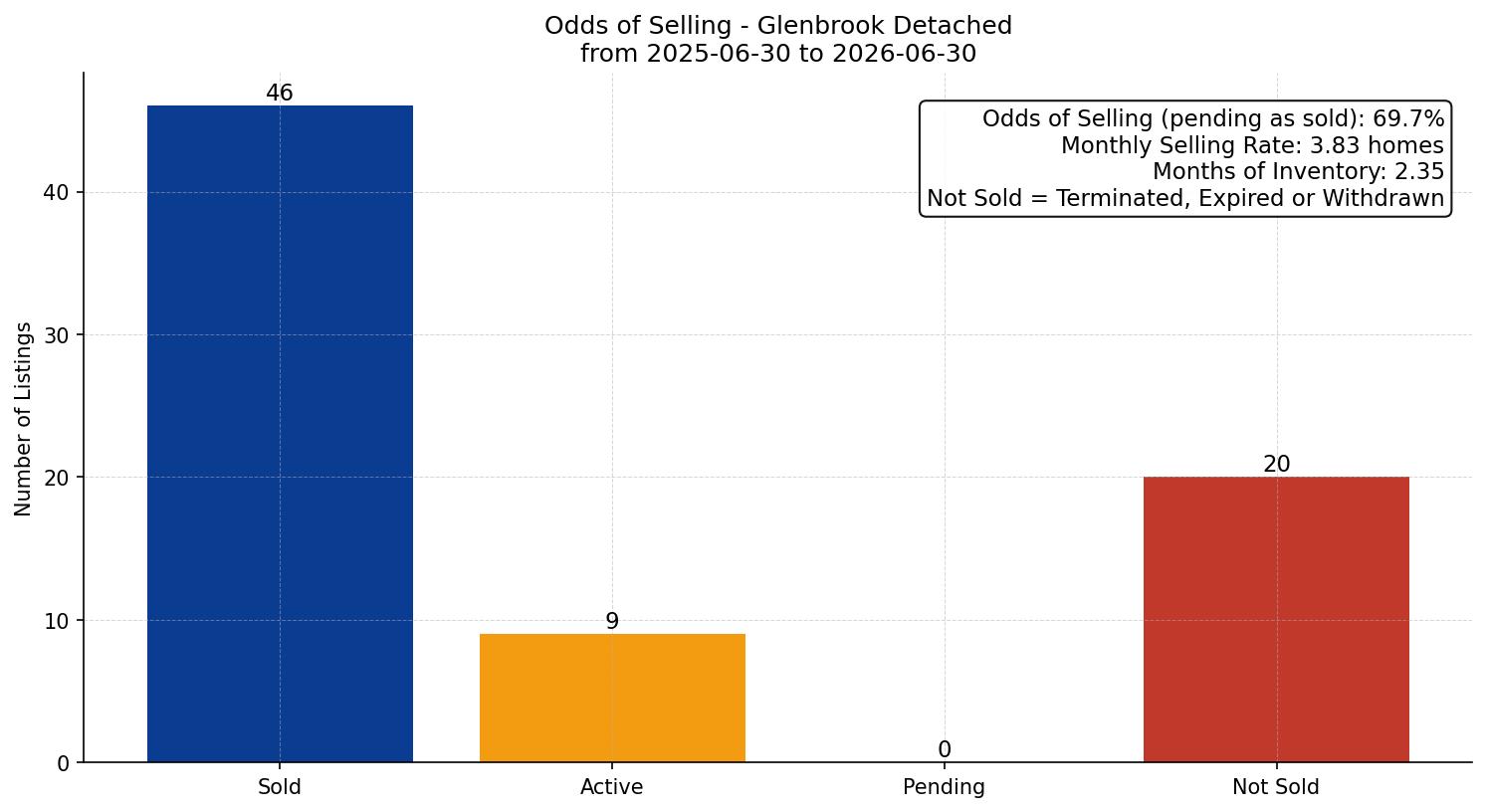Glenbrook Detached Odds of Selling – last 12 months
