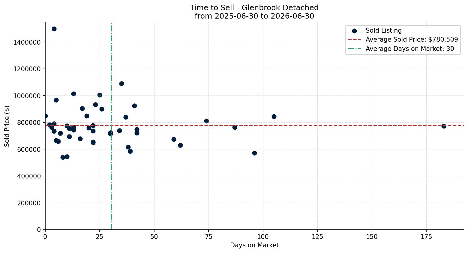 Glenbrook Detached Time to Sell from 2025-06-30 to 2026-06-30