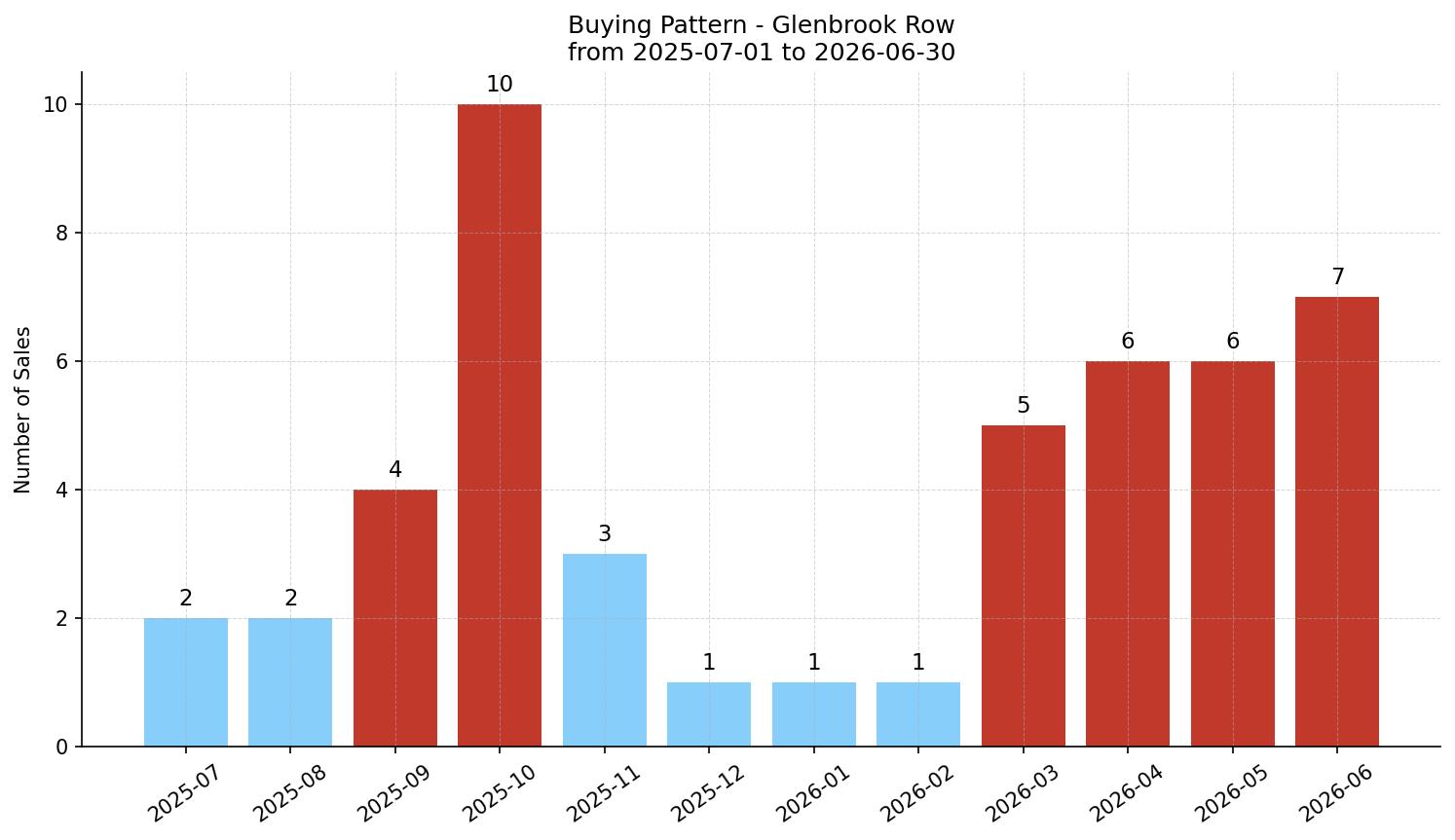 Glenbrook Row/Townhouse Buying Pattern – last 12 months