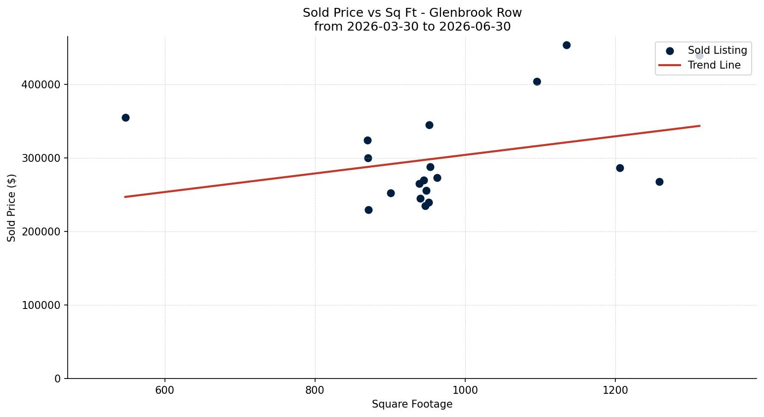 Glenbrook Row/Townhouse Price vs. Square Footage – last 3 months