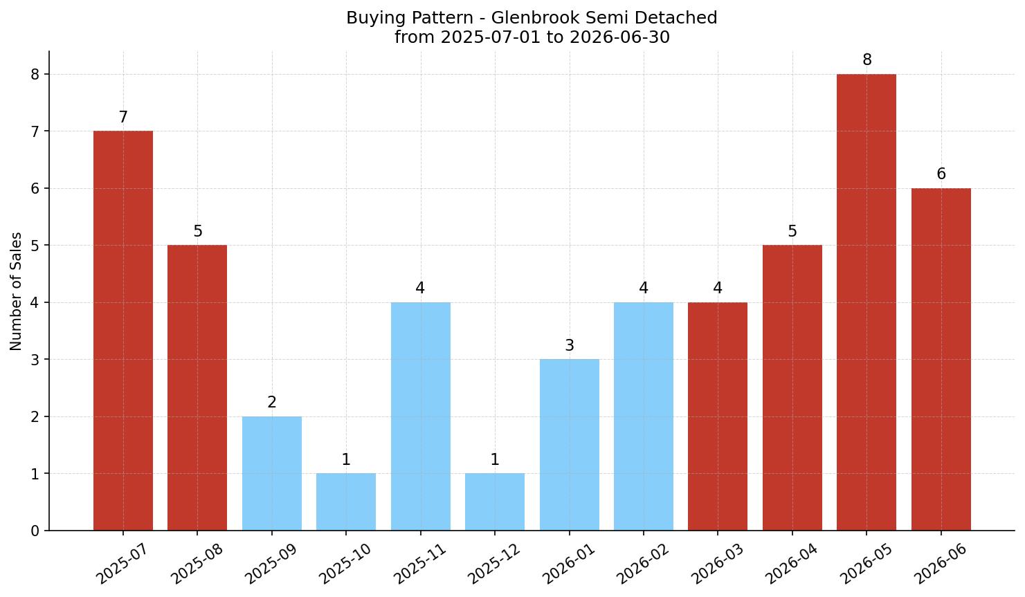 Glenbrook Semi Detached (Half Duplex) Buying Pattern – last 12 months