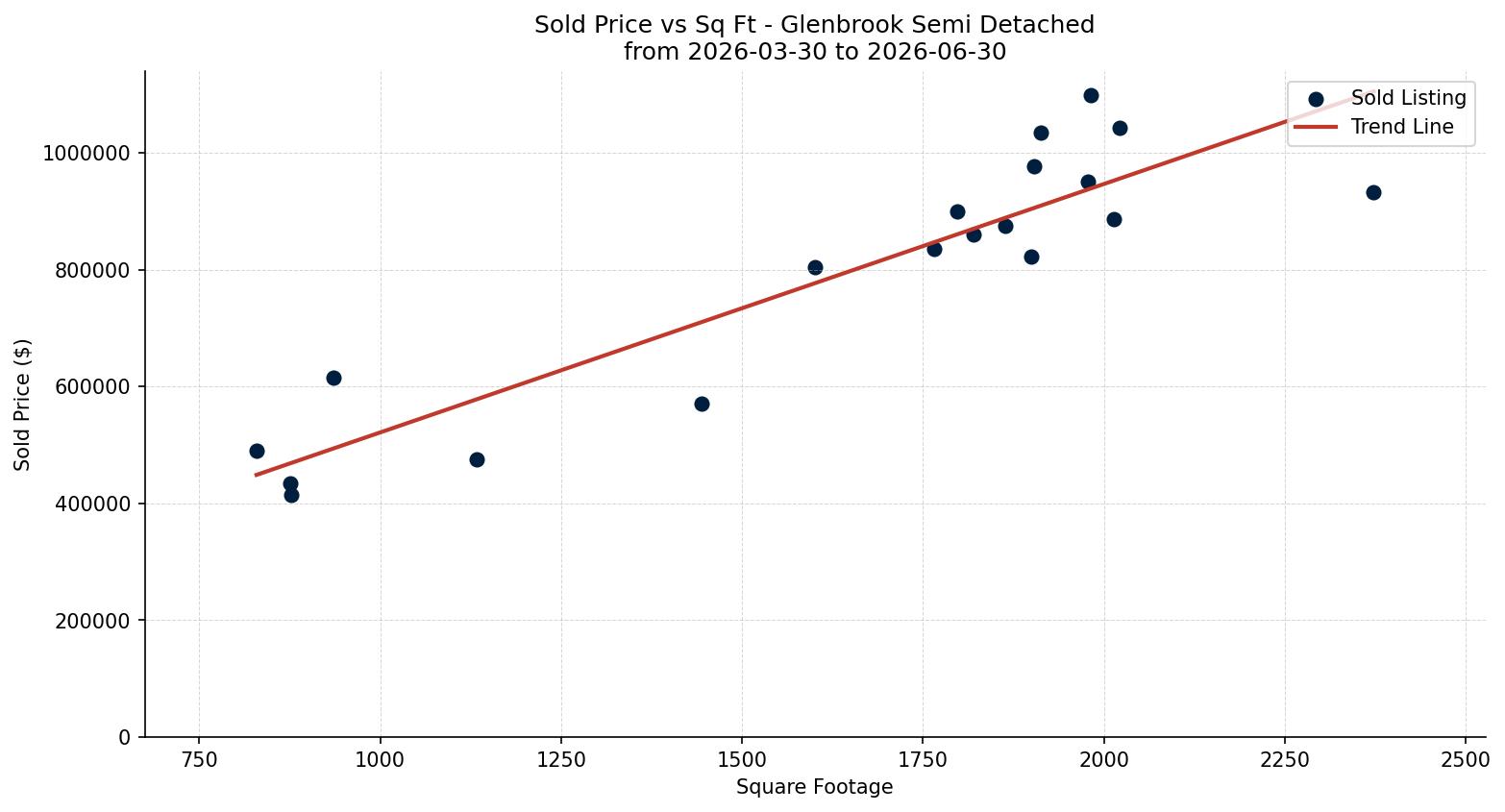 Glenbrook Semi Detached (Half Duplex) Price vs. Square Footage – last 3 months