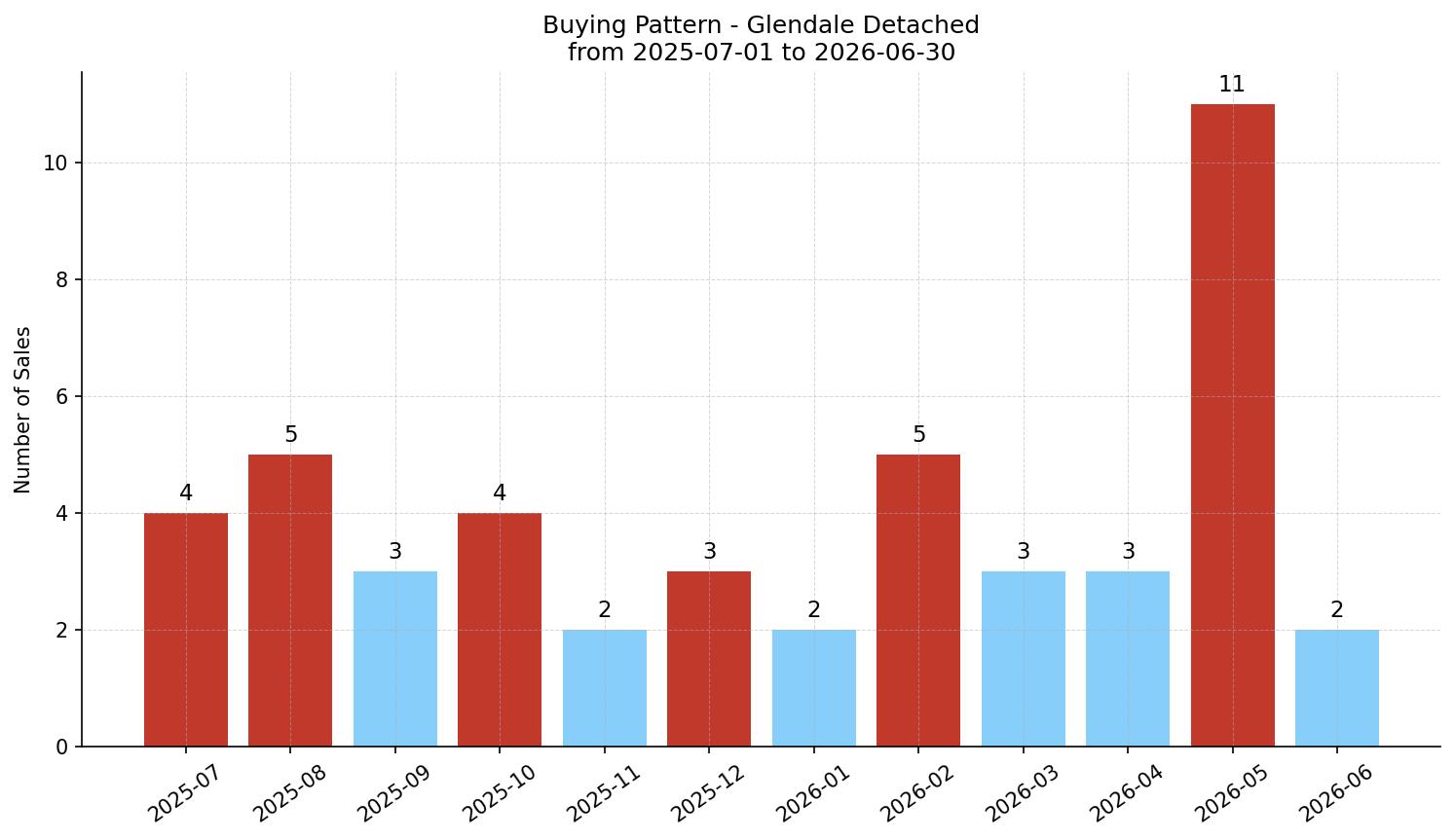 Glendale Detached Buying Pattern – last 12 months