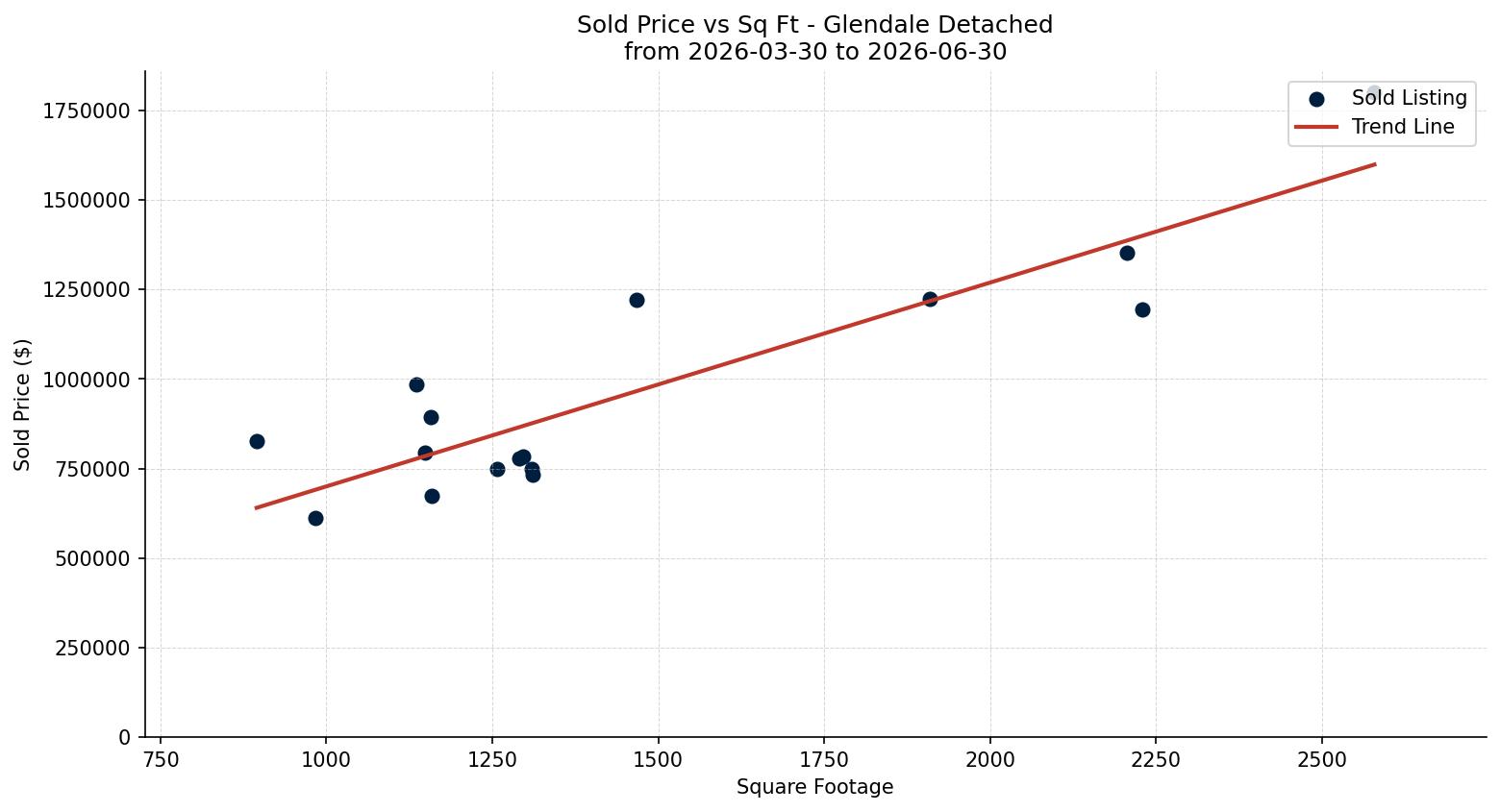 Glendale Detached Price vs. Square Footage – last 3 months