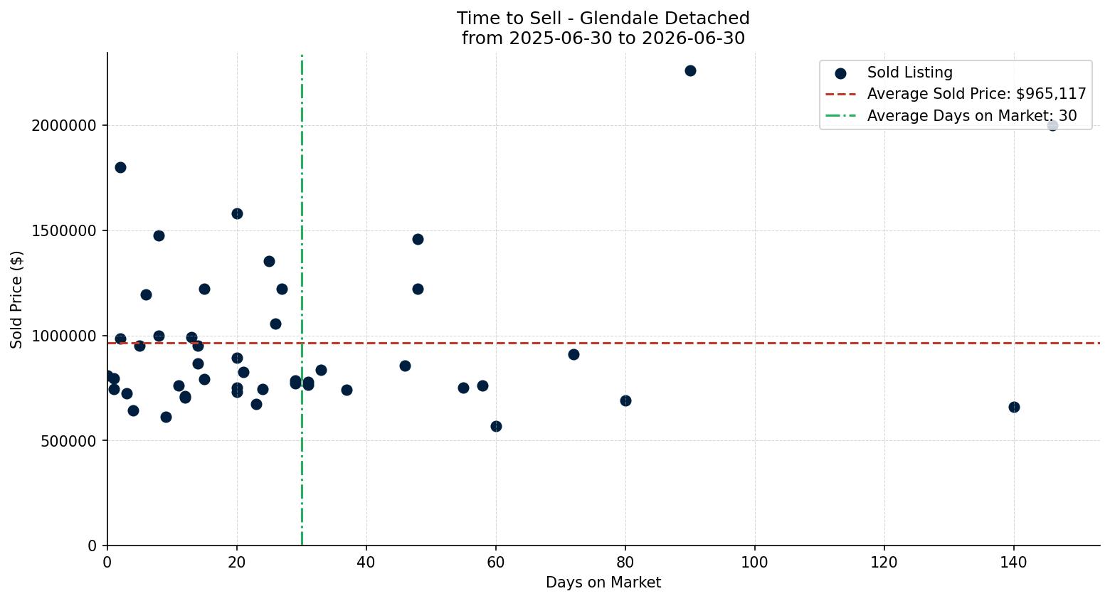 Glendale Detached Time to Sell from 2025-06-30 to 2026-06-30