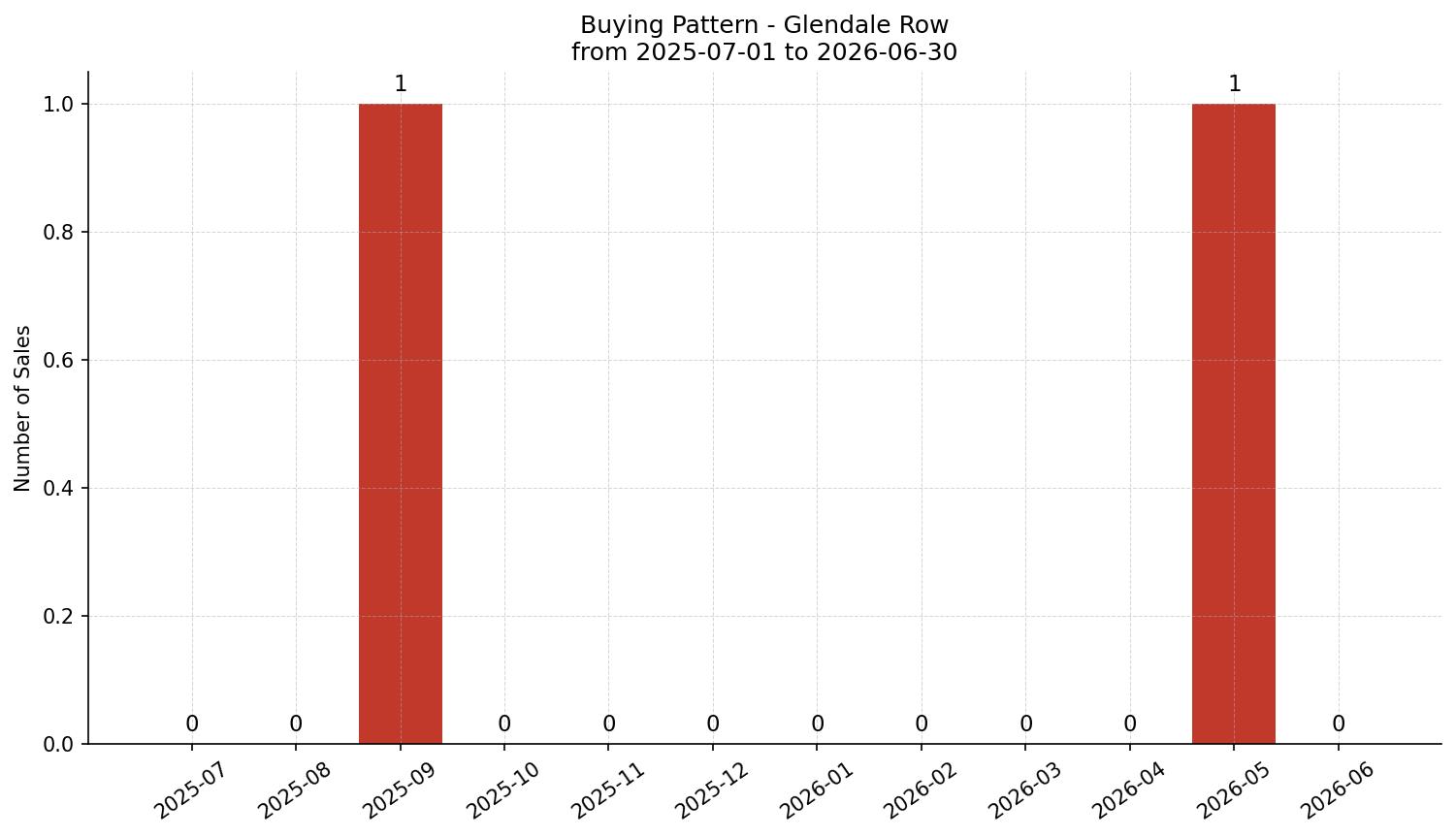 Glendale Row/Townhouse Buying Pattern – last 12 months