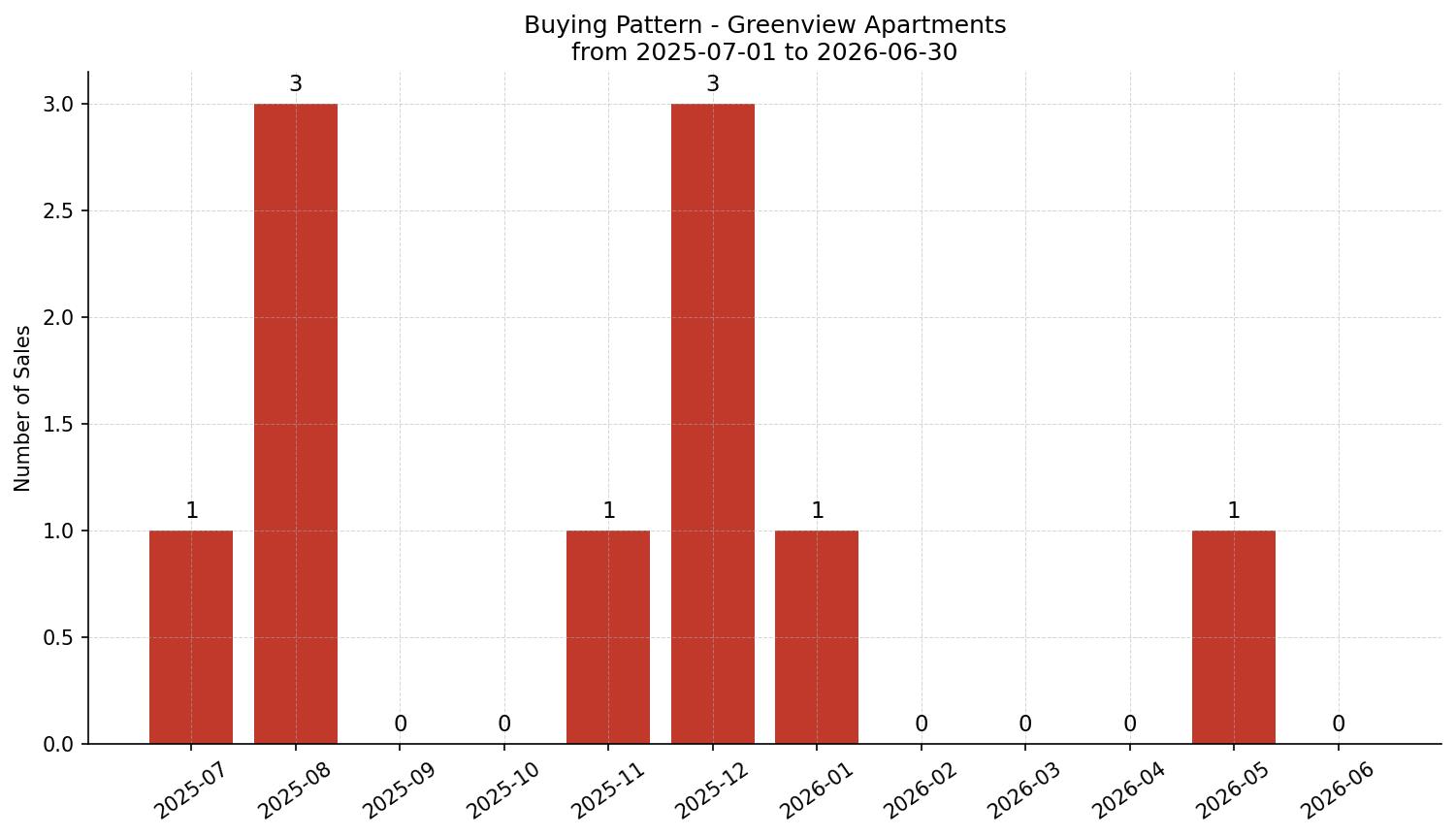 Greenview Apartment Buying Pattern – last 12 months