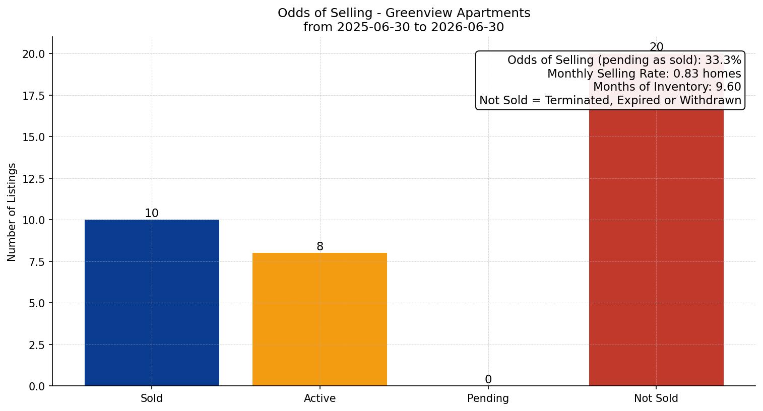 Greenview Apartment Odds of Selling – last 12 months