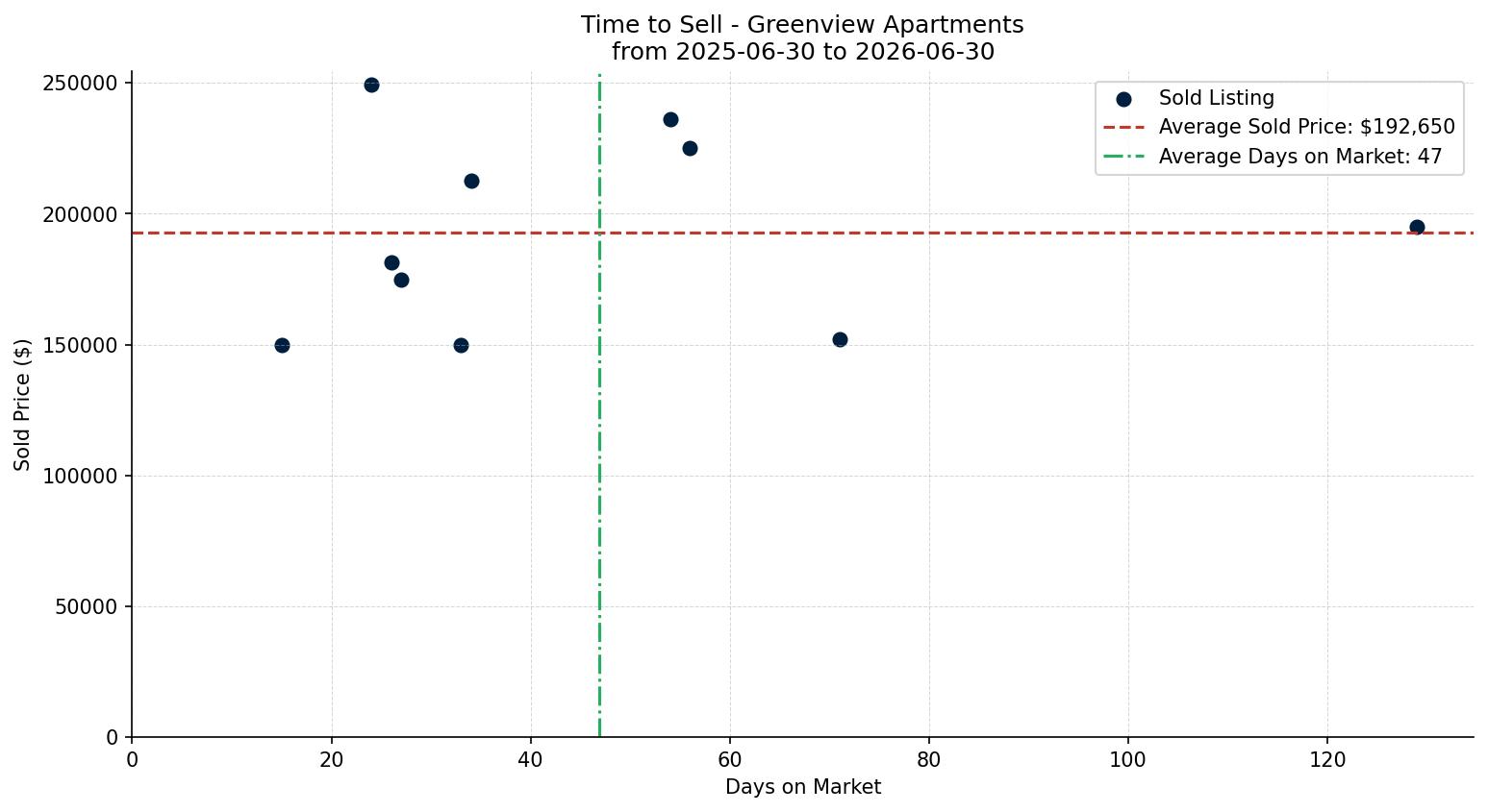 Greenview Apartment Time to Sell from 2025-06-30 to 2026-06-30
