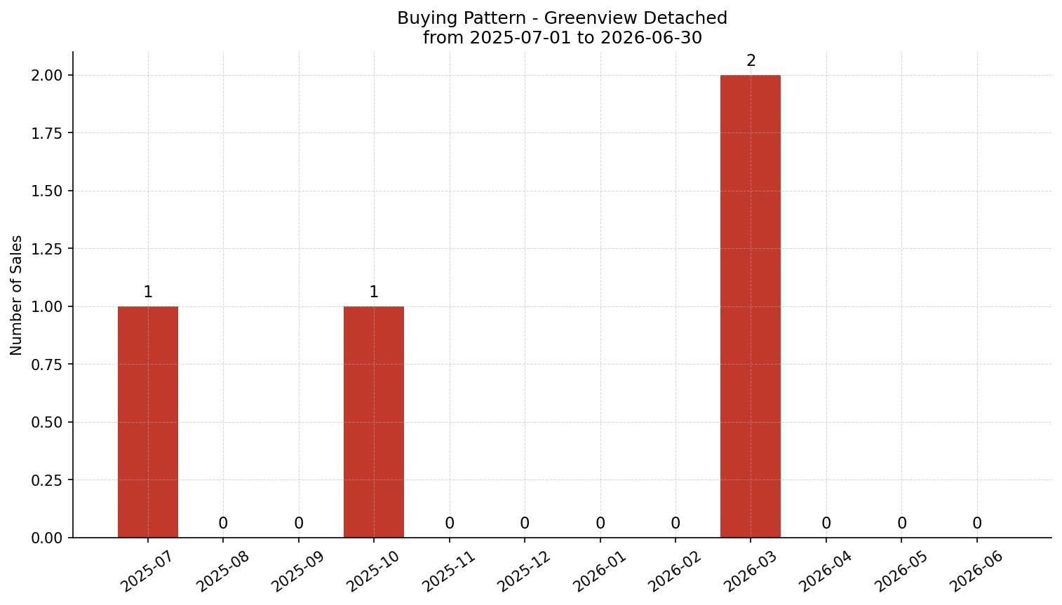 Greenview Detached Buying Pattern – last 12 months