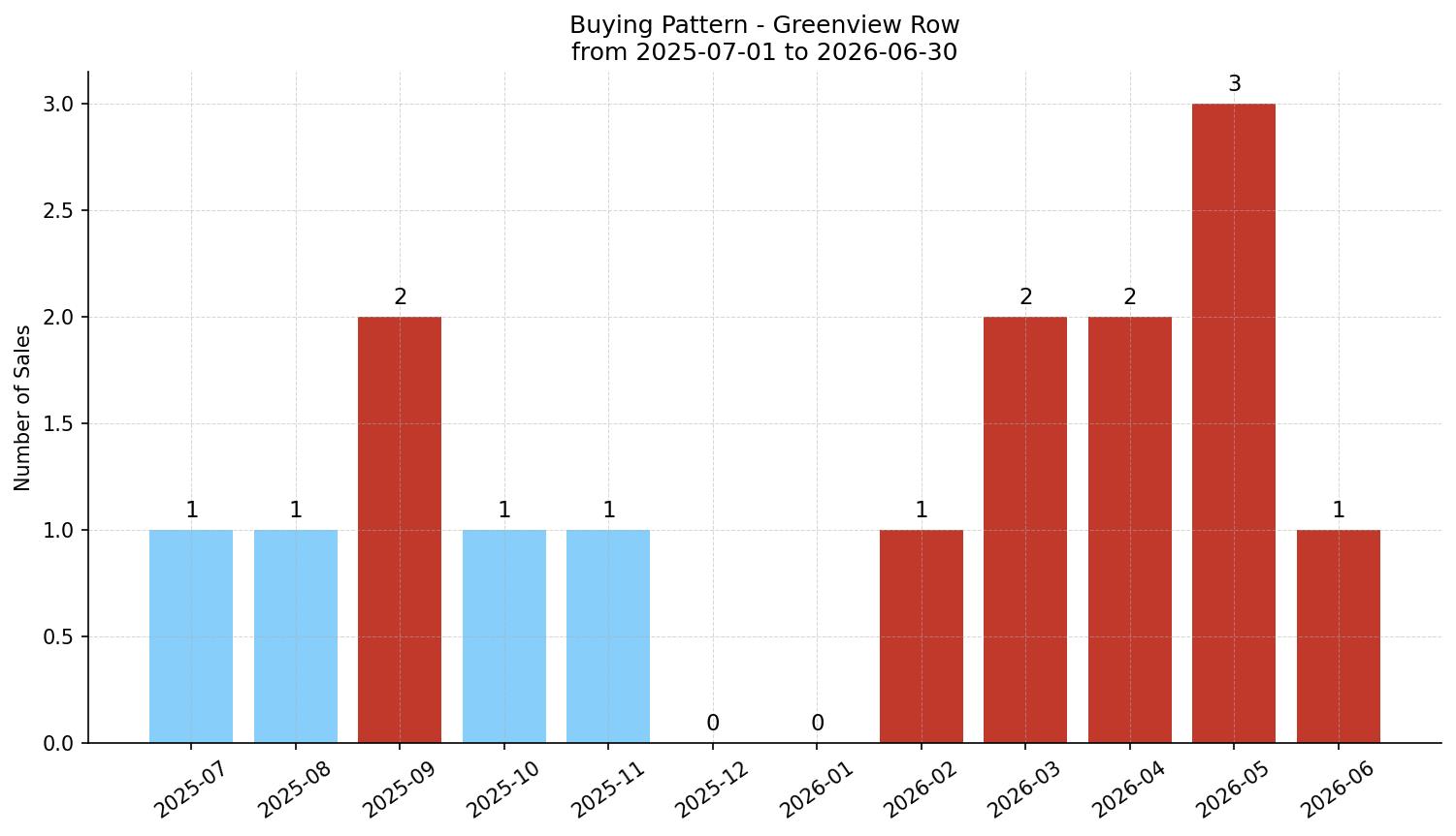 Greenview Row/Townhouse Buying Pattern – last 12 months