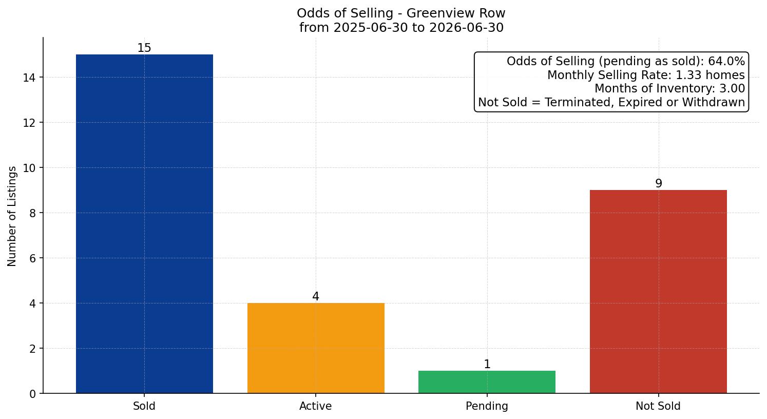 Greenview Row/Townhouse Odds of Selling – last 12 months
