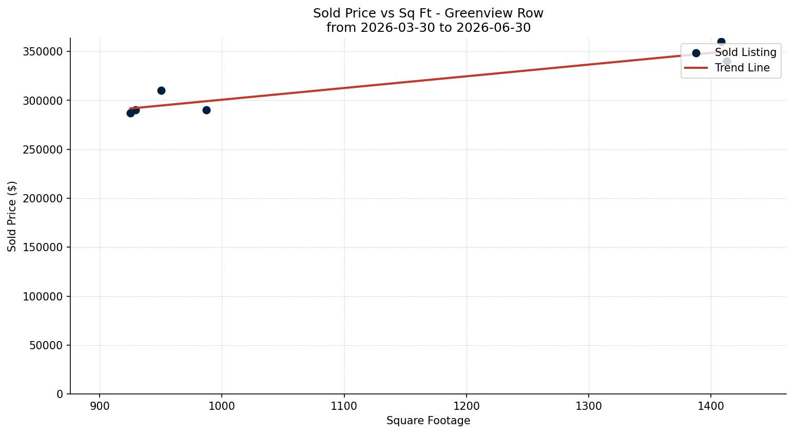 Greenview Row/Townhouse Price vs. Square Footage – last 3 months