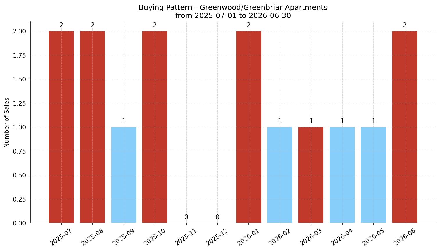 Greenwood/Greenbriar Apartment Buying Pattern – last 12 months