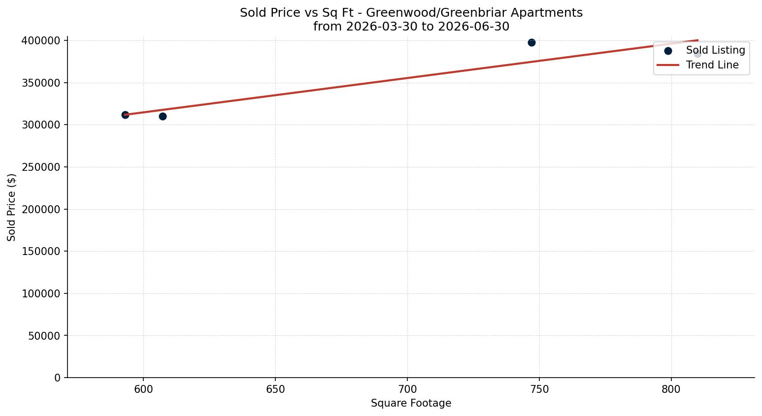 Greenwood/Greenbriar Apartment Price vs. Square Footage – last 3 months