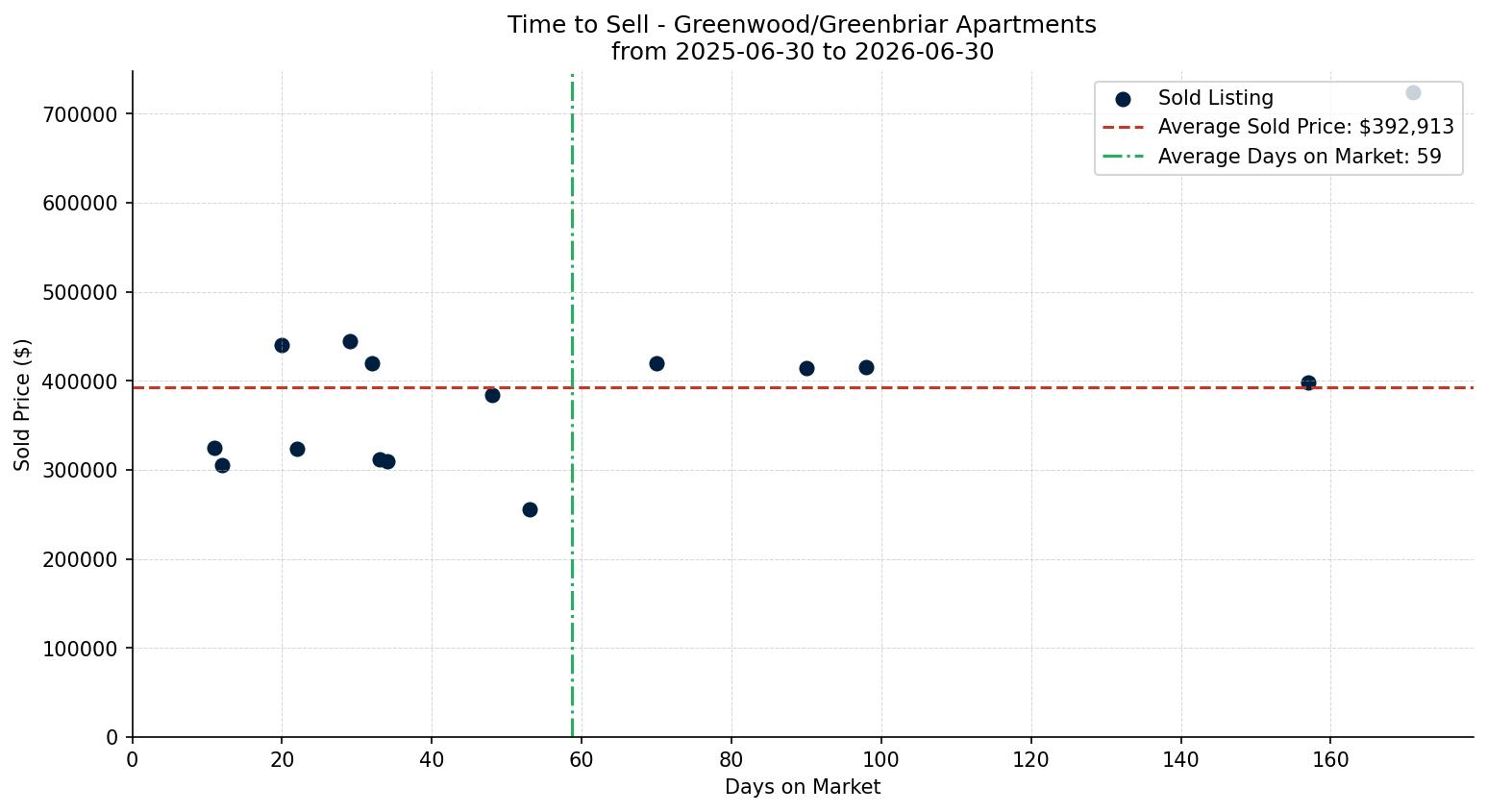 Greenwood/Greenbriar Apartment Time to Sell from 2025-06-30 to 2026-06-30