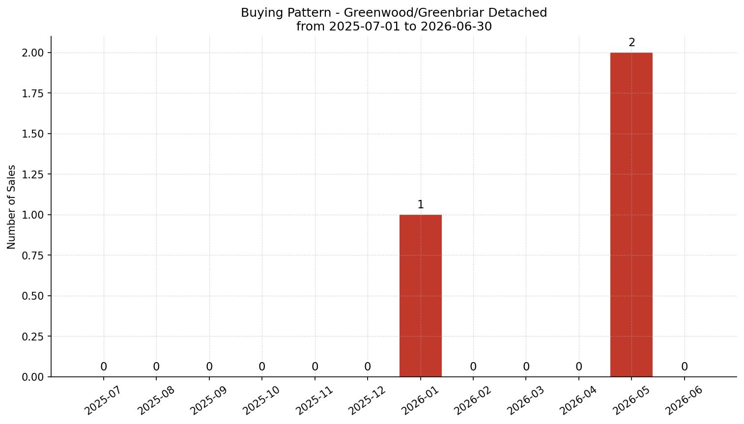 Greenwood/Greenbriar Detached Buying Pattern – last 12 months