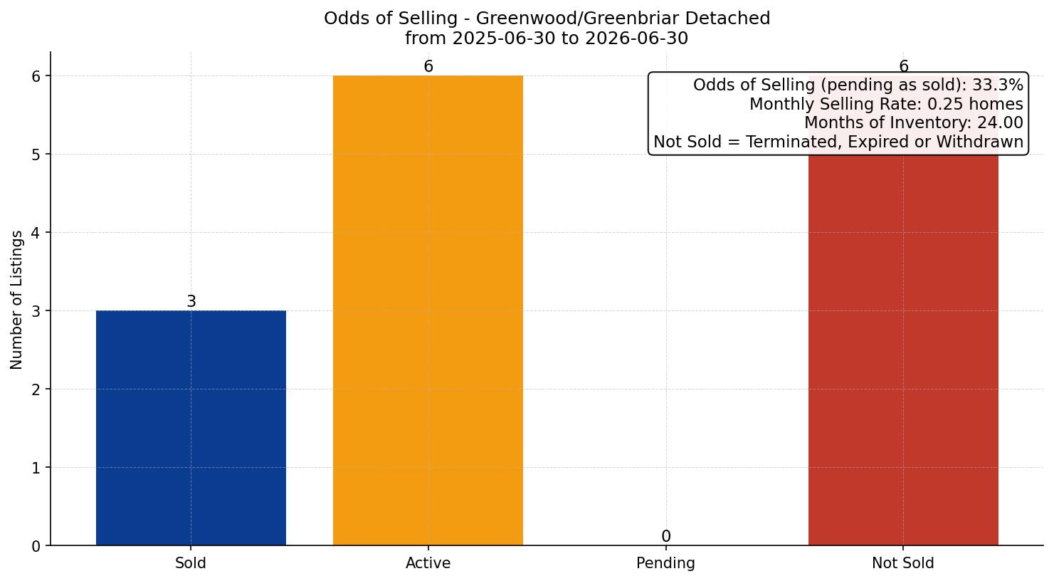 Greenwood/Greenbriar Detached Odds of Selling – last 12 months