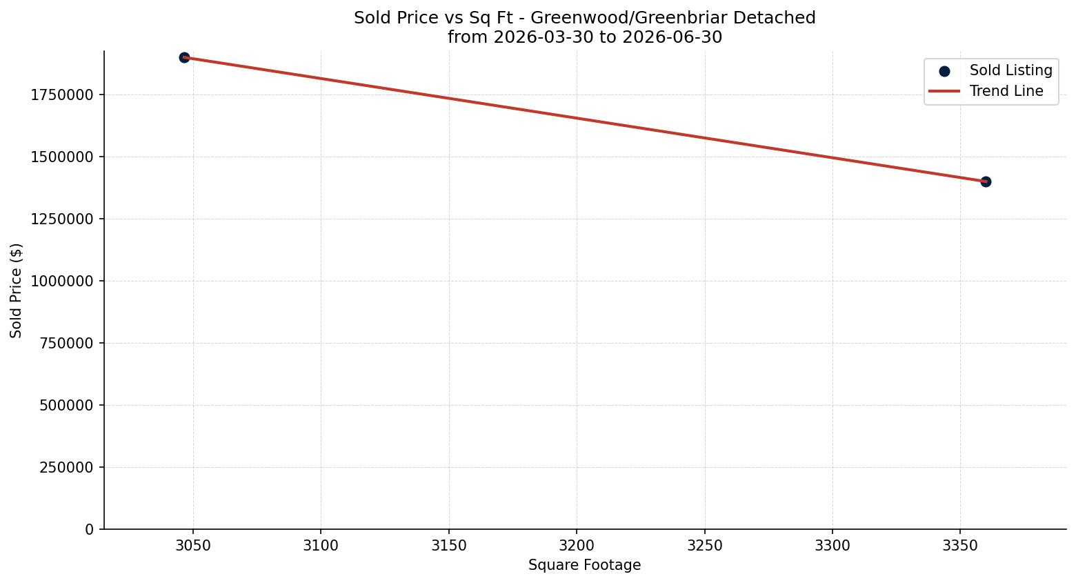 Greenwood/Greenbriar Detached Price vs. Square Footage – last 3 months