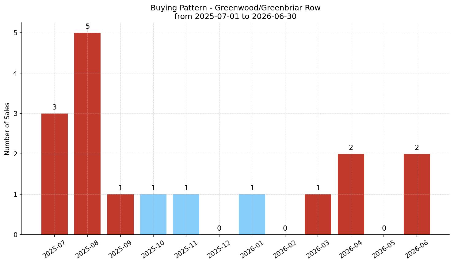 Greenwood/Greenbriar Row/Townhouse Buying Pattern – last 12 months