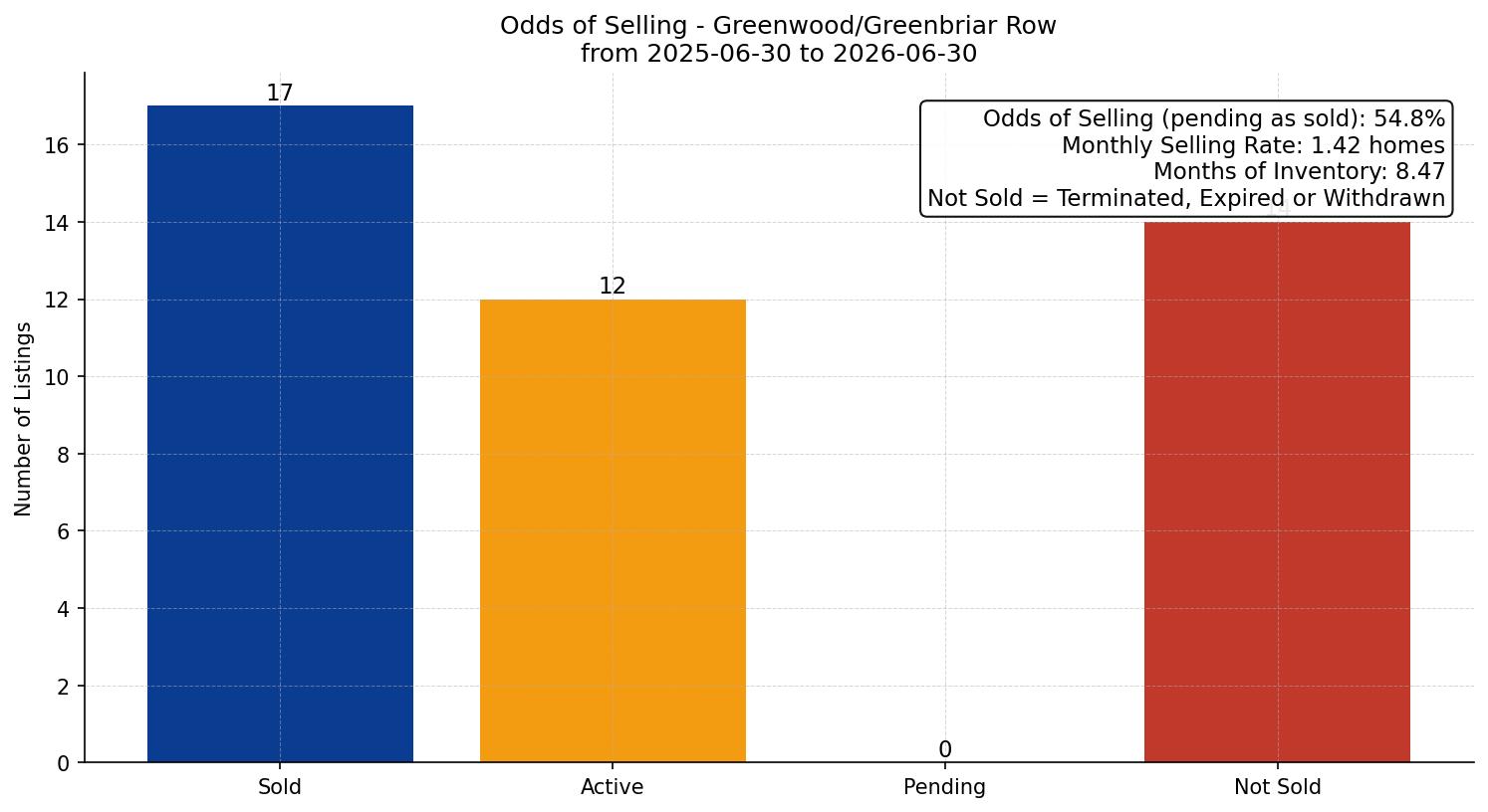 Greenwood/Greenbriar Row/Townhouse Odds of Selling – last 12 months