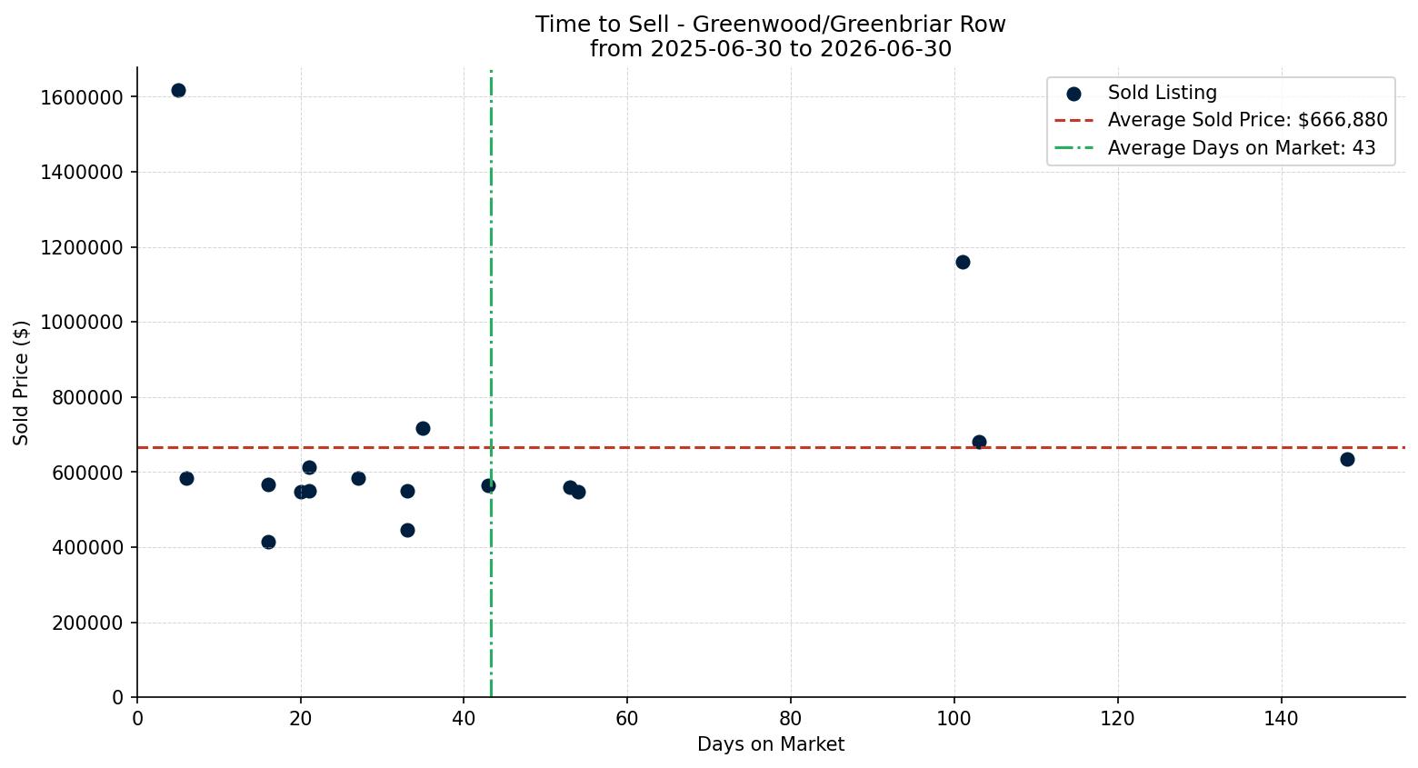 Greenwood/Greenbriar Row/Townhouse Time to Sell from 2025-06-30 to 2026-06-30