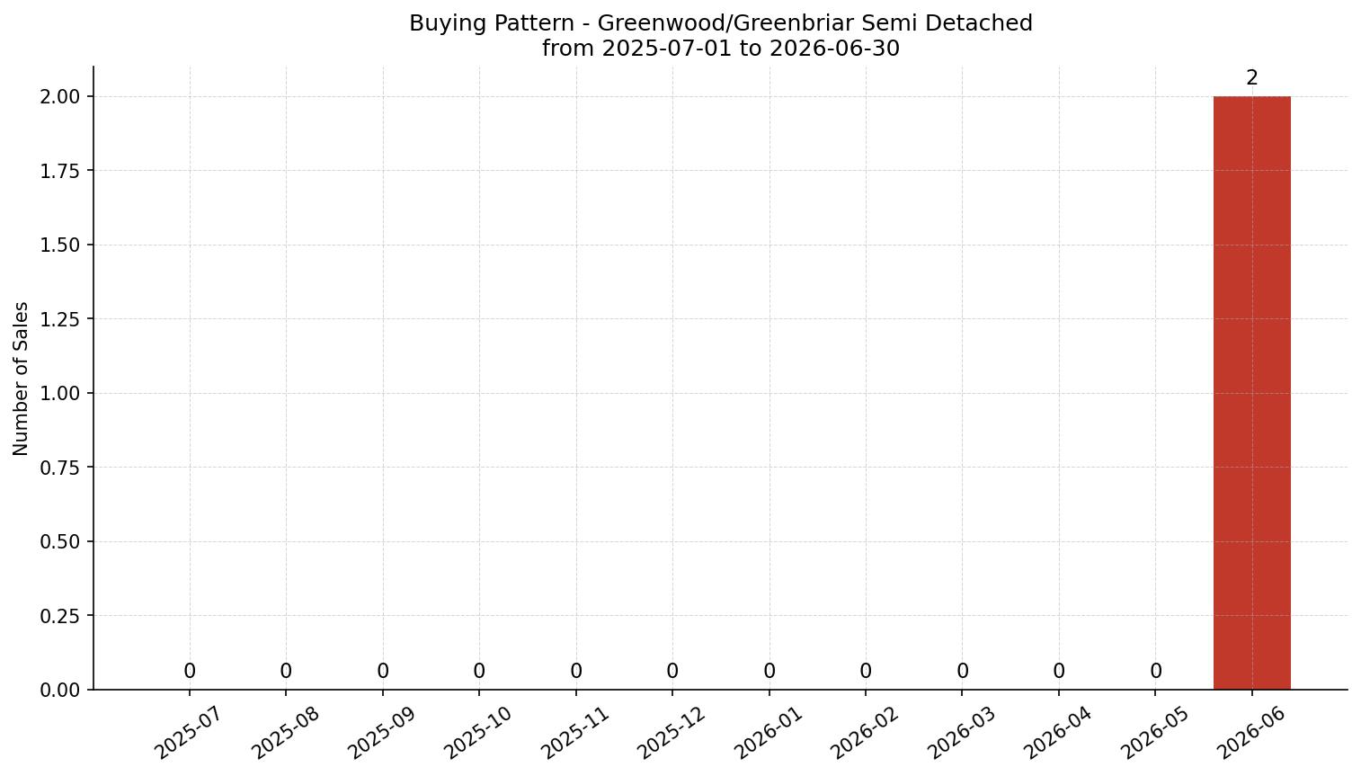 Greenwood/Greenbriar Semi Detached (Half Duplex) Buying Pattern – last 12 months