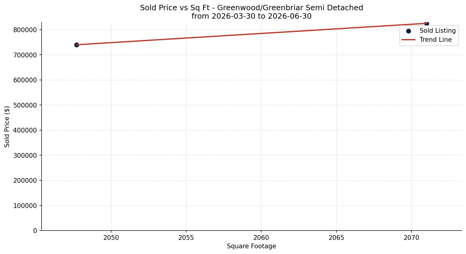 Greenwood/Greenbriar Semi Detached (Half Duplex) Price vs. Square Footage – last 3 months