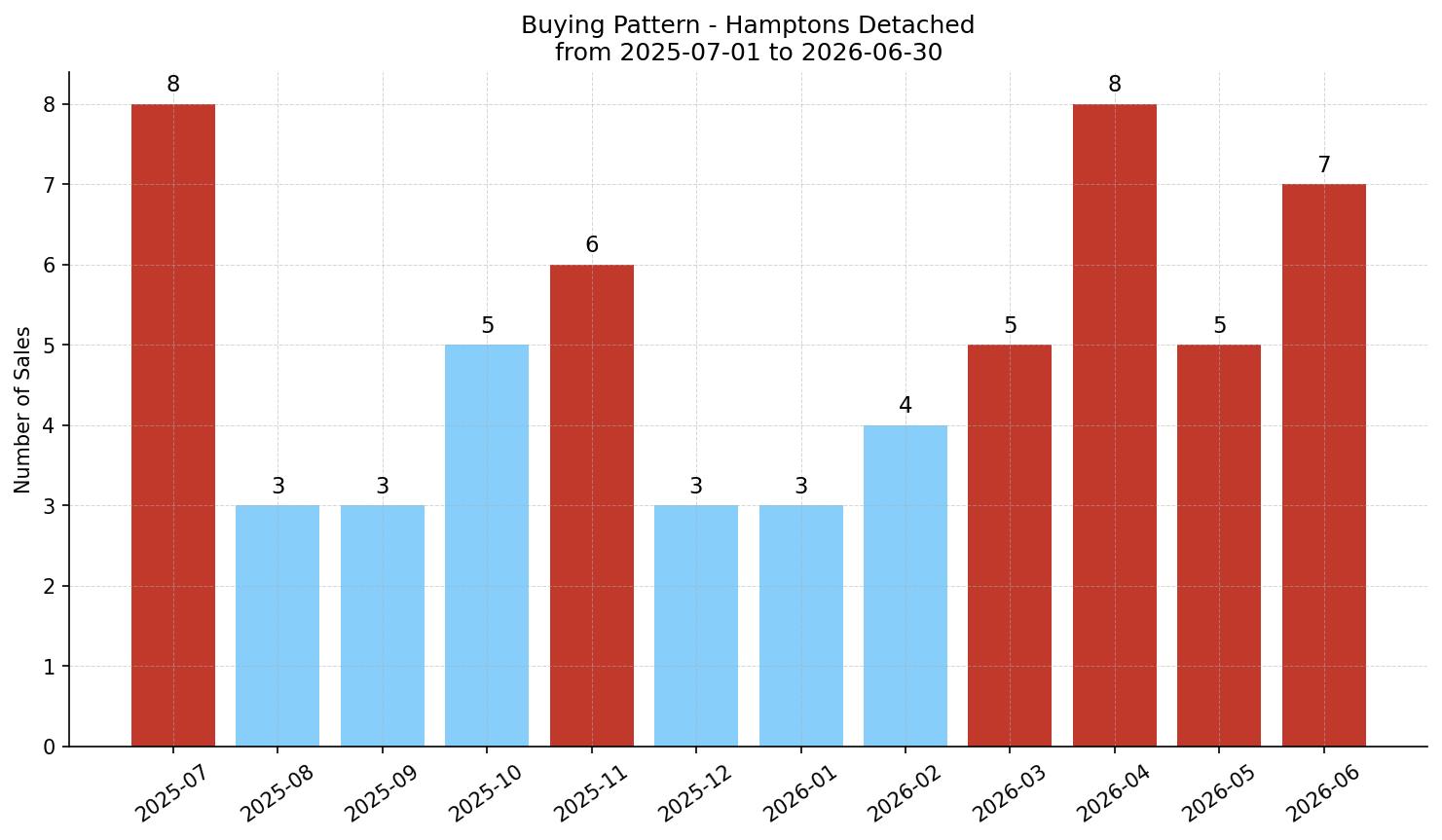 Hamptons Detached Buying Pattern – last 12 months
