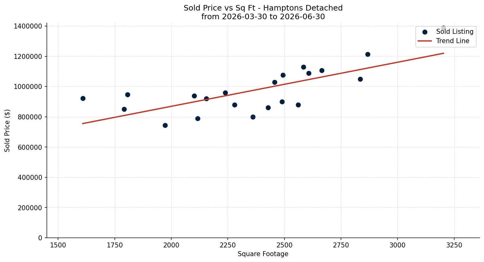 Hamptons Detached Price vs. Square Footage – last 3 months