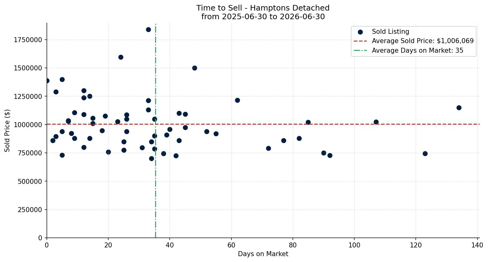 Hamptons Detached Time to Sell from 2025-06-30 to 2026-06-30