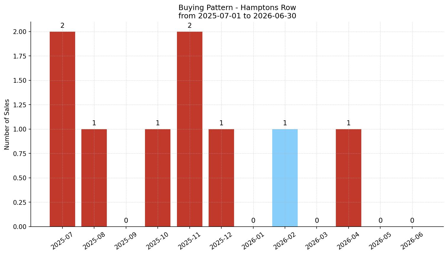 Hamptons Row/Townhouse Buying Pattern – last 12 months