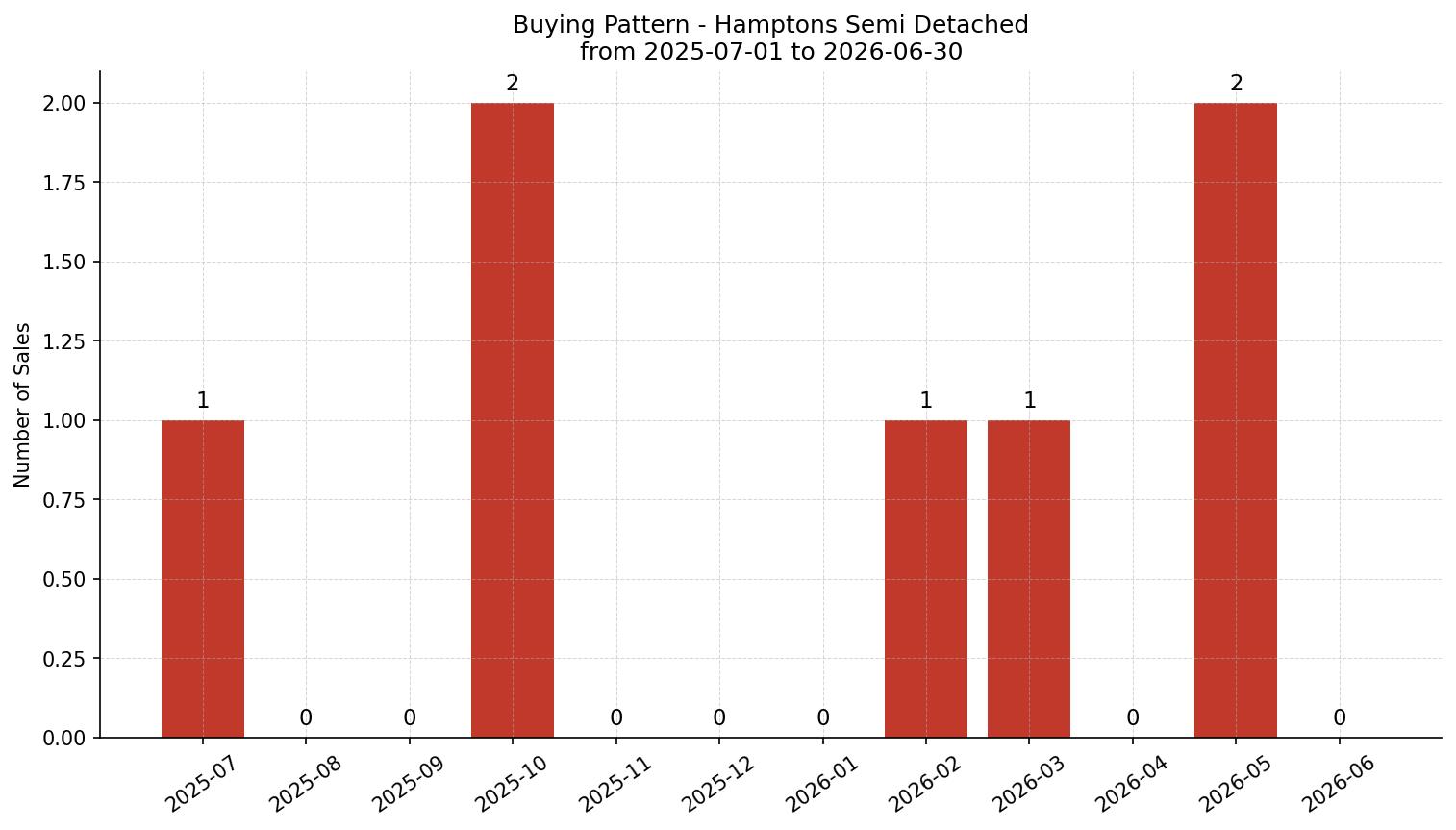 Hamptons Semi Detached (Half Duplex) Buying Pattern – last 12 months