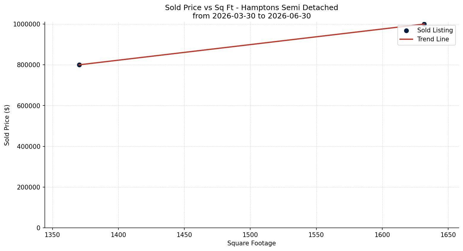 Hamptons Semi Detached (Half Duplex) Price vs. Square Footage – last 3 months
