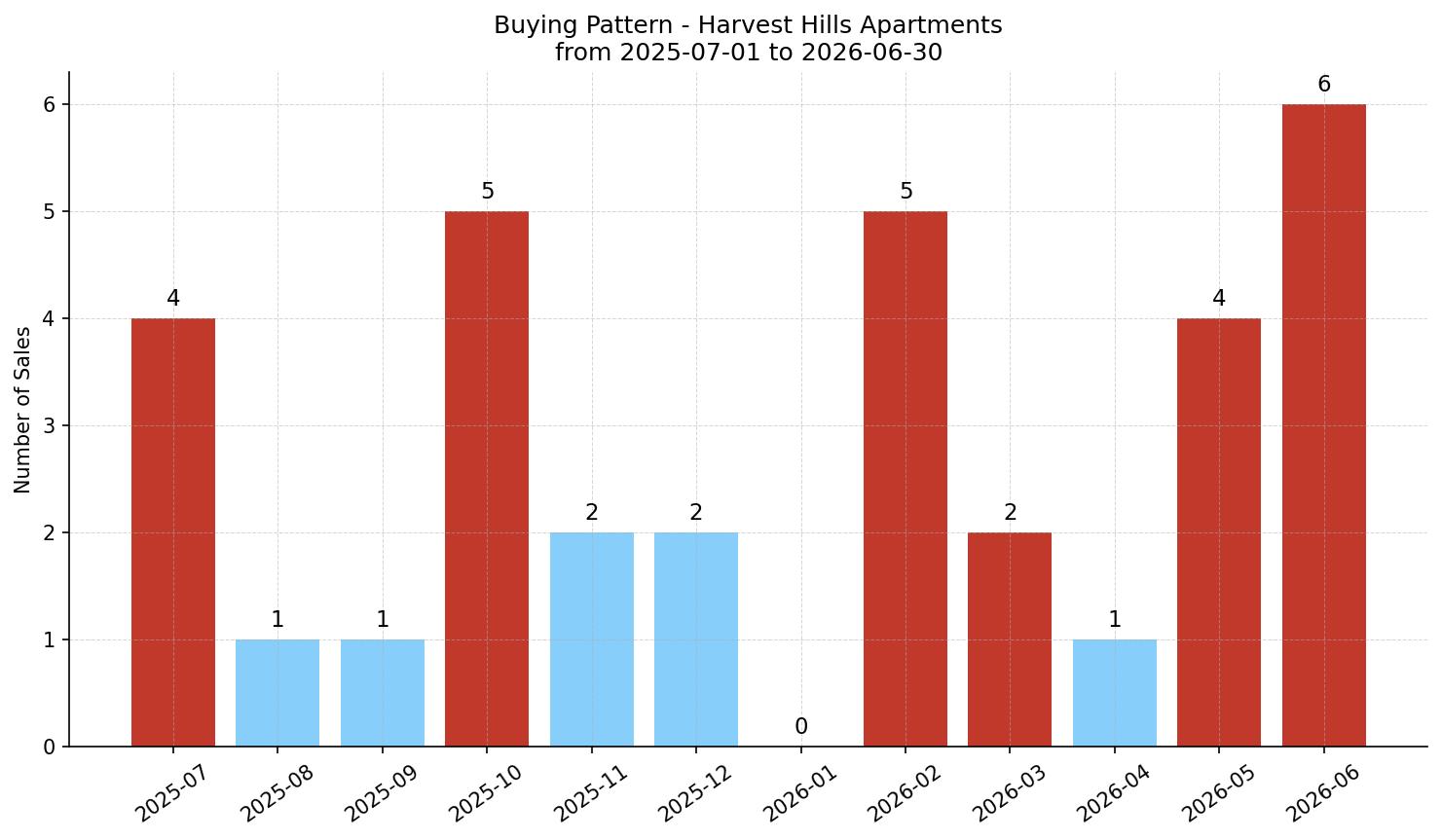 Harvest Hills Apartment Buying Pattern – last 12 months