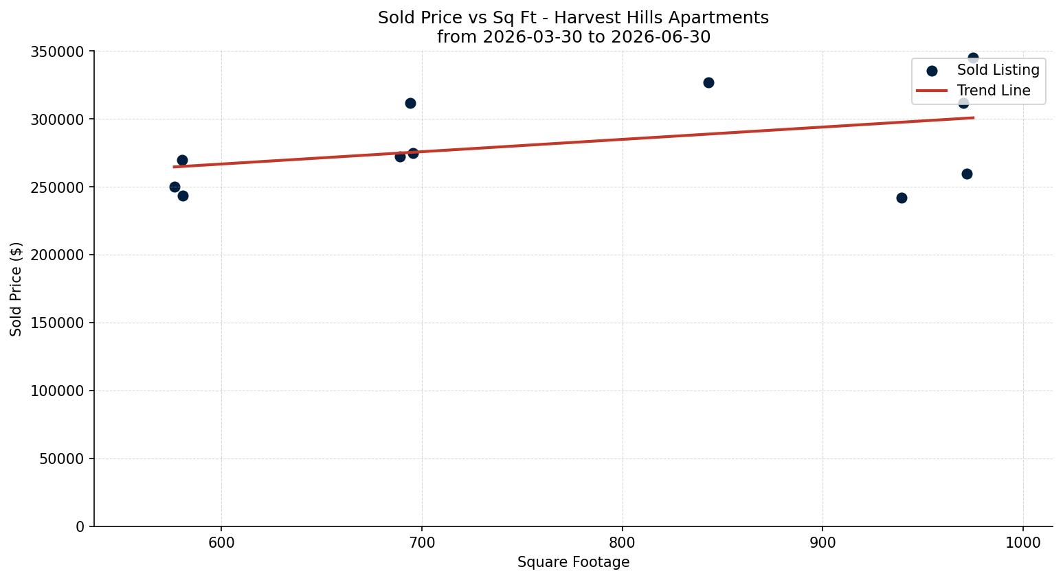 Harvest Hills Apartment Price vs. Square Footage – last 3 months