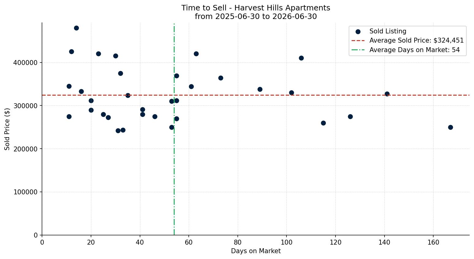 Harvest Hills Apartment Time to Sell from 2025-06-30 to 2026-06-30