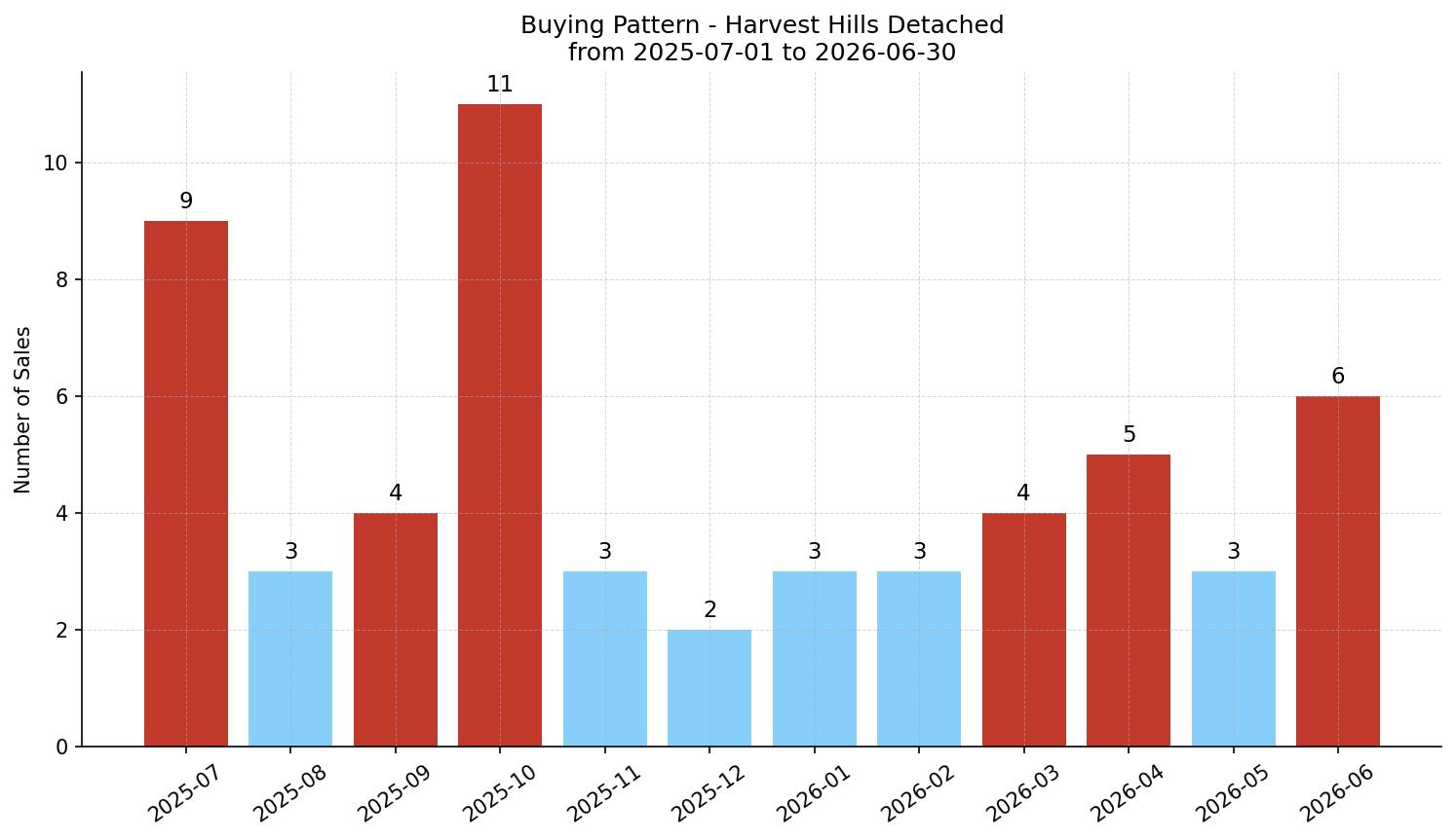 Harvest Hills Detached Buying Pattern – last 12 months