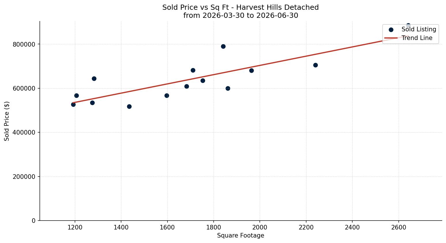 Harvest Hills Detached Price vs. Square Footage – last 3 months