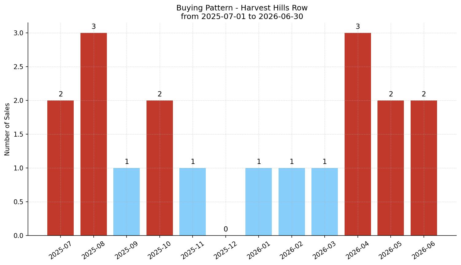 Harvest Hills Row/Townhouse Buying Pattern – last 12 months