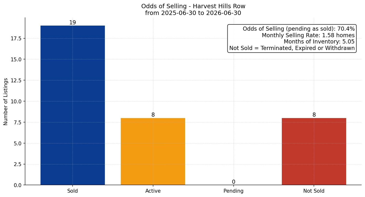 Harvest Hills Row/Townhouse Odds of Selling – last 12 months