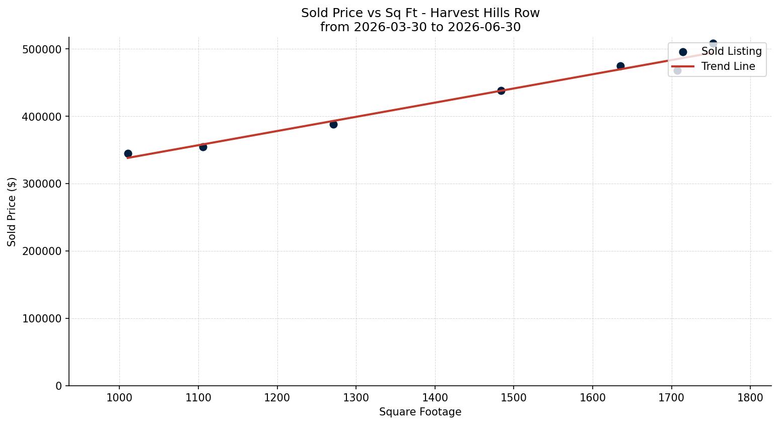 Harvest Hills Row/Townhouse Price vs. Square Footage – last 3 months