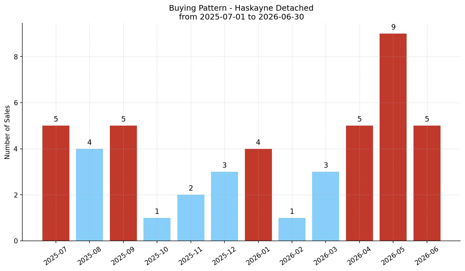 Haskayne Detached Buying Pattern – last 12 months