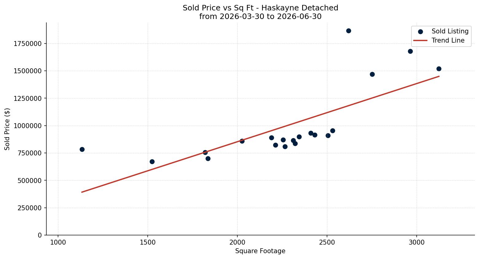 Haskayne Detached Price vs. Square Footage – last 3 months