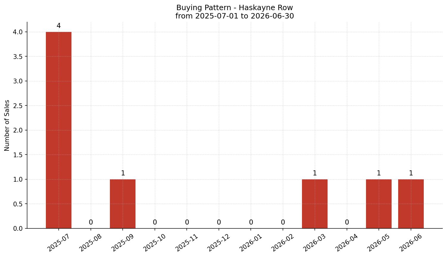 Haskayne Row/Townhouse Buying Pattern – last 12 months