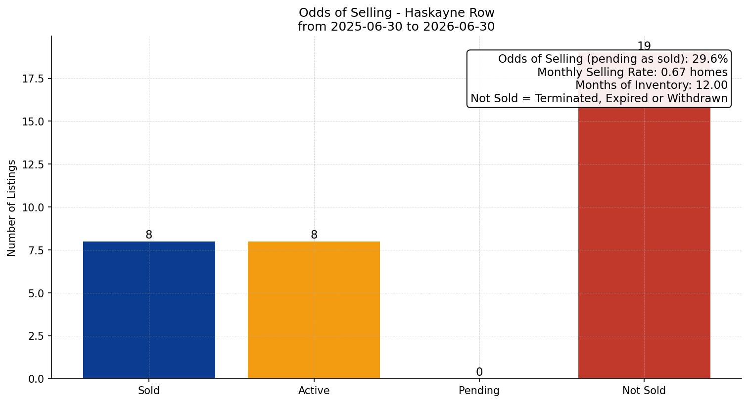 Haskayne Row/Townhouse Odds of Selling – last 12 months