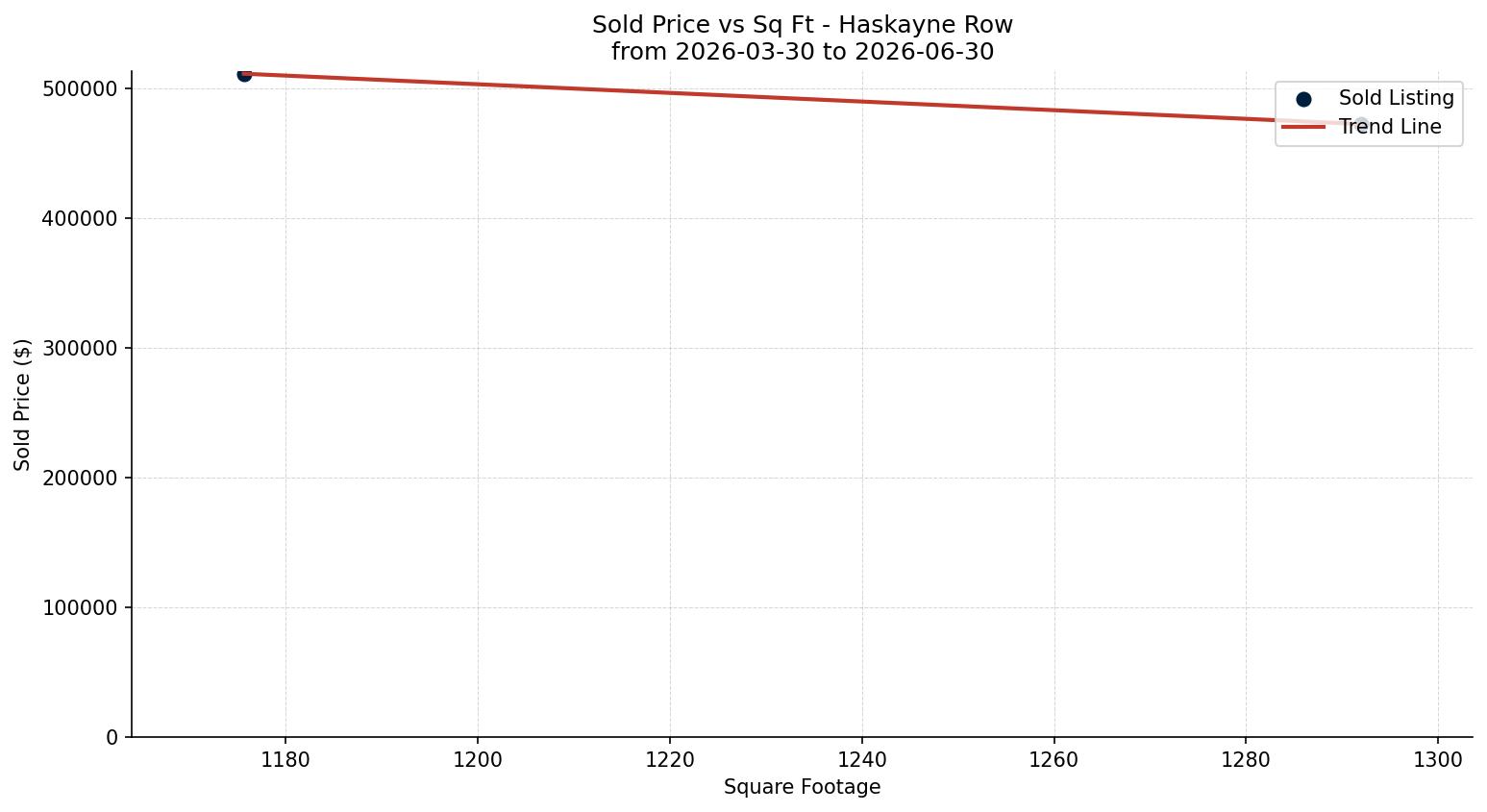 Haskayne Row/Townhouse Price vs. Square Footage – last 3 months