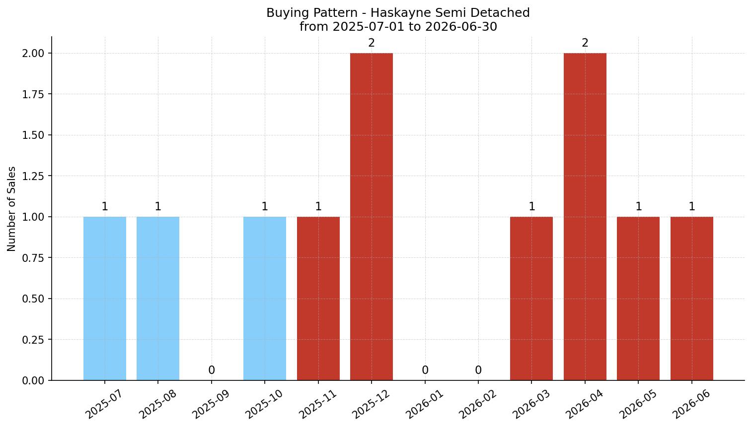 Haskayne Semi Detached (Half Duplex) Buying Pattern – last 12 months
